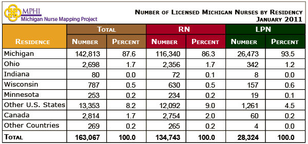 MI nurses by residency table 2011